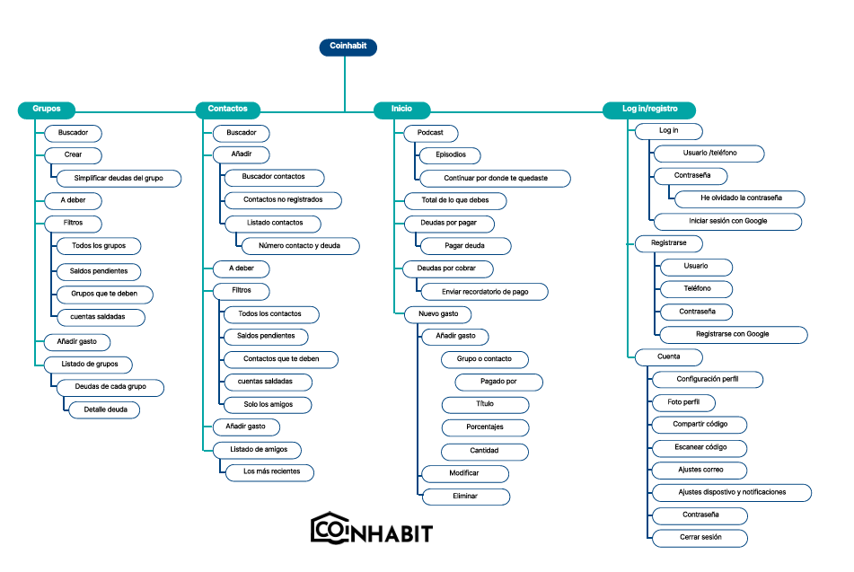 Coinhabit research and concept exploration